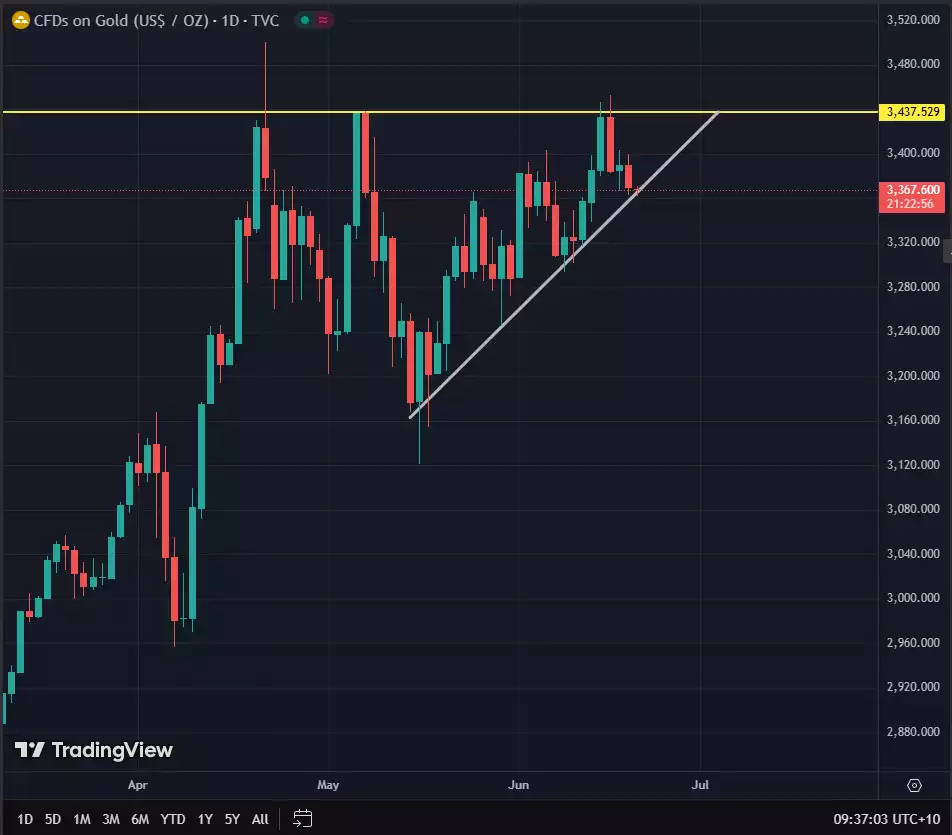 Gold price USD 1 day chart - June 2025 Gold price USD 1 day chart - June 2025